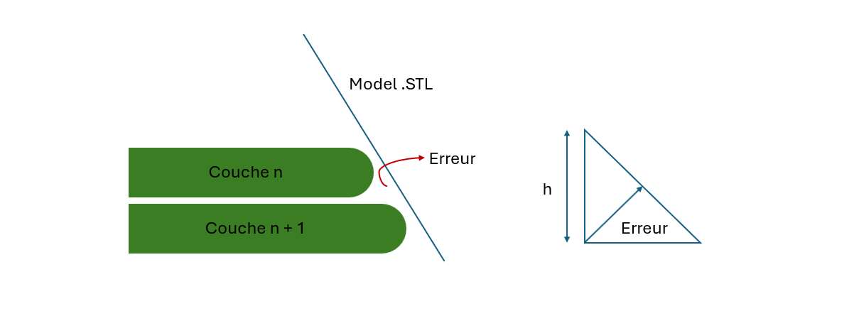 Diagramme montrant deux couches imprimées rencontrant la surface inclinée d'un modèle STL, avec l'écart d'erreur résultant identifié, à côté d'un triangle rectangle dérivant la cusp height h à partir de cette erreur.