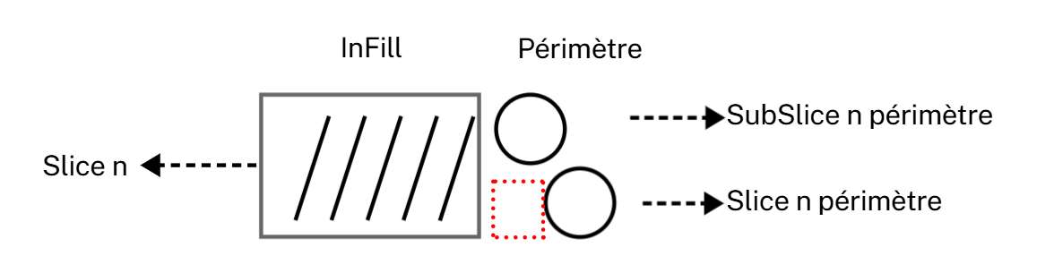 Diagramme d'une coupe transversale montrant le motif de remplissage s'arrêtant avant les cercles du périmètre, laissant un espace surligné en rouge entre la paroi extérieure et le remplissage interne.