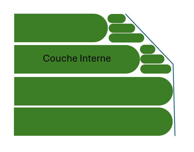 Diagramme d'une couche imprimée grossière avec plusieurs sous-couches plus minces imbriquées près d'un bord incliné, étiqueté « Couche Interne », montrant comment les sous-périmètres plus fins s'empilent pour correspondre à l'épaisseur de la couche de base.